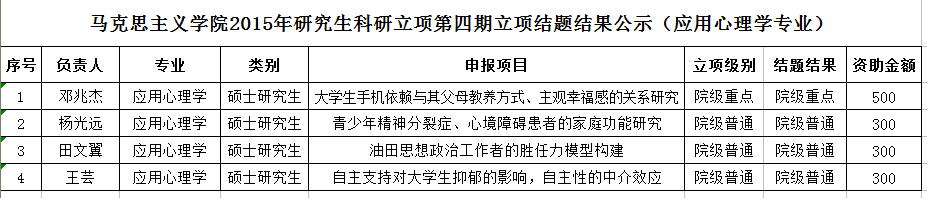 学院2015年研究生科研立项第四期结题暨第五期立项结果 学院2015年研究生科研立项第四期结题暨第五期立项结果