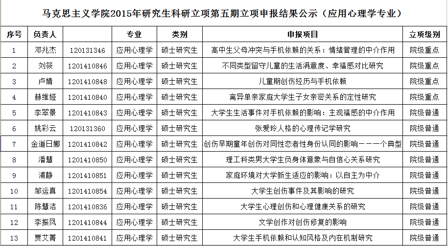 学院2015年研究生科研立项第四期结题暨第五期立项结果 学院2015年研究生科研立项第四期结题暨第五期立项结果